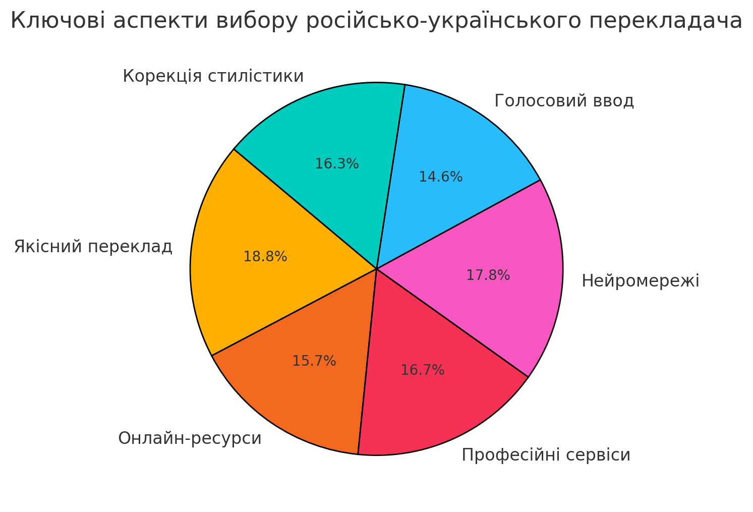 руско укр перекладач